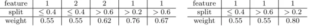 Table 1 Models for the synthetic classification problem. The left table shows the sequence of decision stumps generated by a regular AdaBoost algorithm with the corresponding weigths.