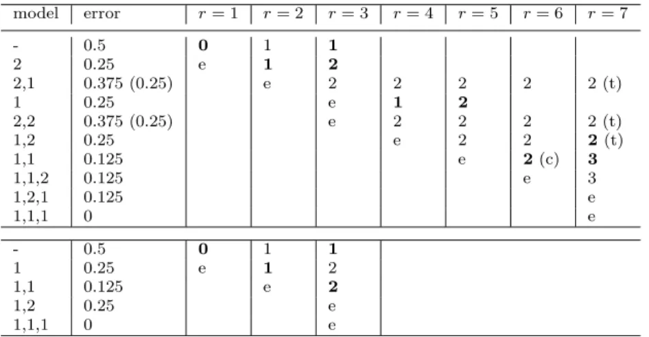 Table 2 BoostingTree runs combined with AdaBoost on the synthetic problem of Figure 4.