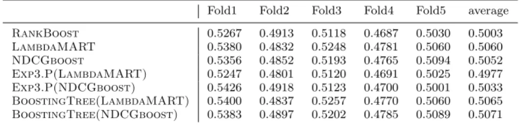 Table 3 M eanN DCG on the MQ2007 dataset from the Letor 4.0 benchmark collection for the five folds, and their average