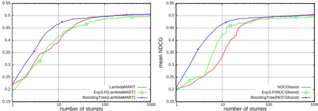 Fig. 9 Average M eanN DCG on the test sets of the five folds of the LETOR benchmark.
