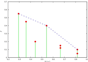 Fig. 2 Selecting models for expansion in BoostingTree: the points represent the models, and the models that lie on the corners of the upper convex hull (drawn with dashed blue lines) are selected.