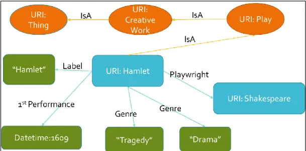 Figure 2.1, Hamlet is an instance of the class Play and Play is a subclass of 