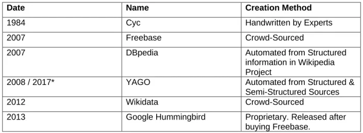 Table 2.1: Date and creation method of knowledge graphs. 