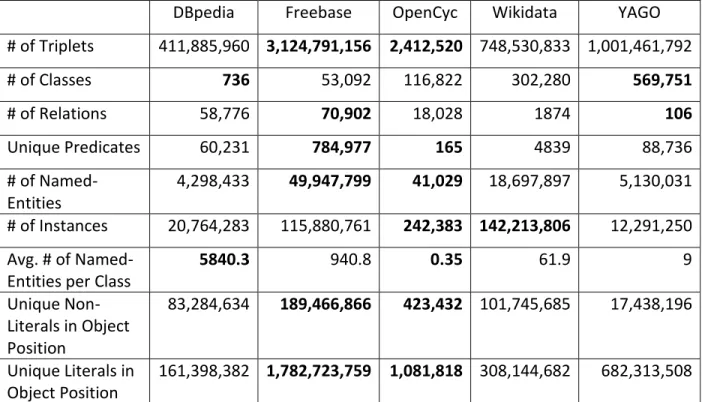 Table 2.2: A comparison of knowledge graph components [20, p. 25]. 