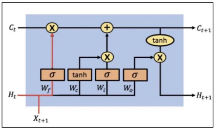 Figure 3.2b: LSTM Input gate. 