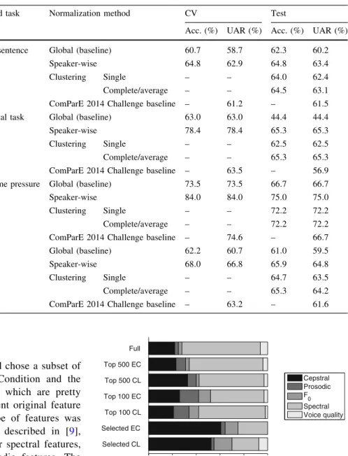 Fig. 4 The distribution of the feature subsets for the Eating Condition (EC) and the Cognitive Load (CL) datasets
