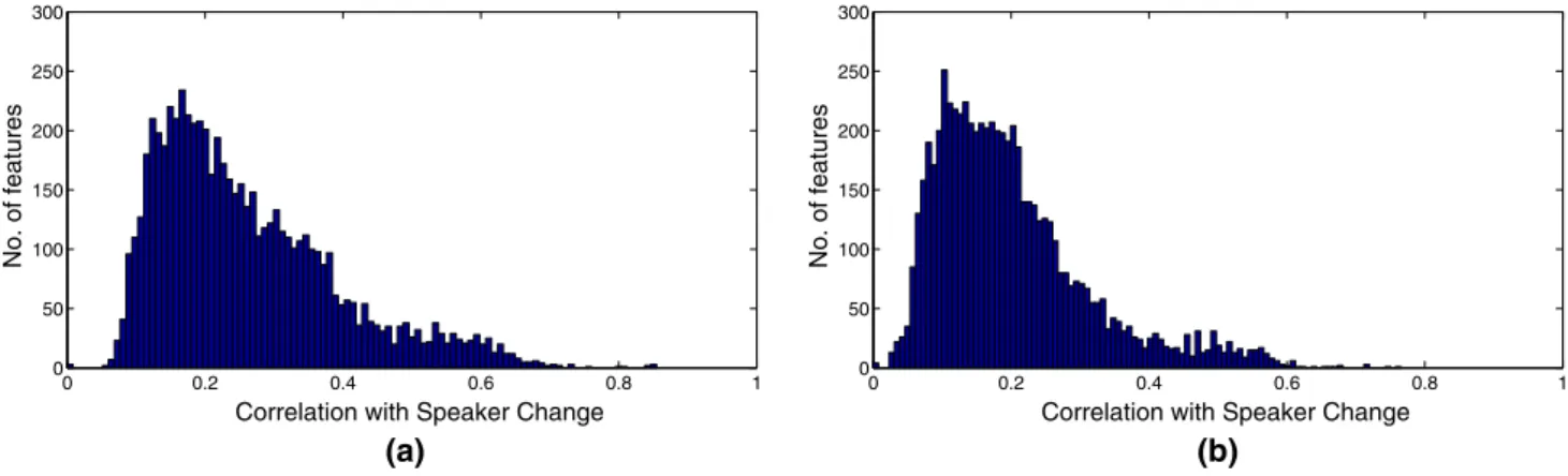 Figure 1 shows the distribution of the correlation values between the features and the speaker change both for the Eating Condition and the Cognitive Load datasets