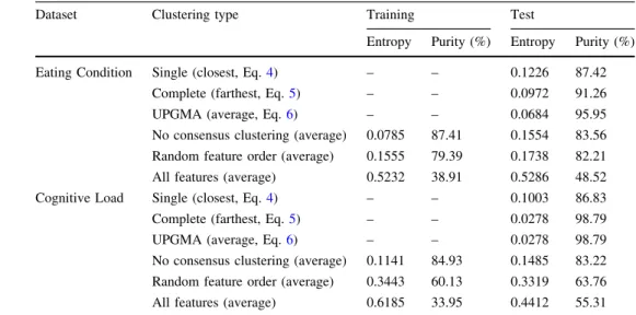 Table 2 Entropy and purity scores obtained on the two datasets by applying the different consensus clustering strategies