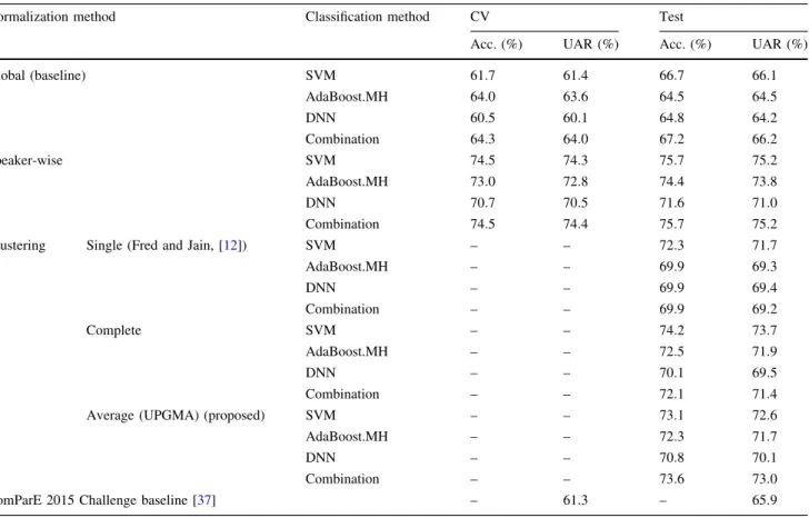 Table 4 shows the accuracy scores we got on the three tasks of the Cognitive Load dataset and the results