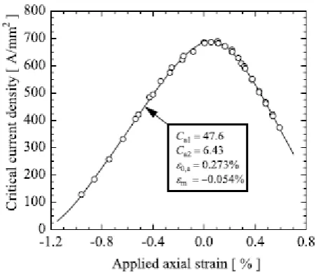 Figure 4: typical current-strain curve for Nb3Sn wires. Experimental results (dots) and scaling law fit (line) with the deformation fitting parameters