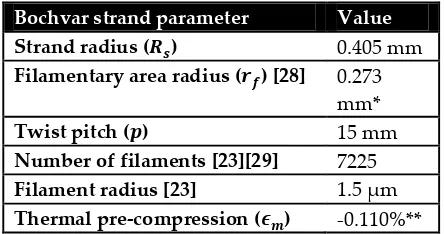 Table 3: Elastic properties of strand materials [23, 29-32] and the homogenized elastic properties by using an aerial approach