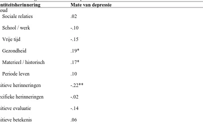 Tabel 3. Verbanden tussen de Inhoud, Valentie, Specificiteit en Betekenisconstructie van Identiteitsherinneringen en de Mate van Depressie Identiteitsherinnering Mate van depressie 