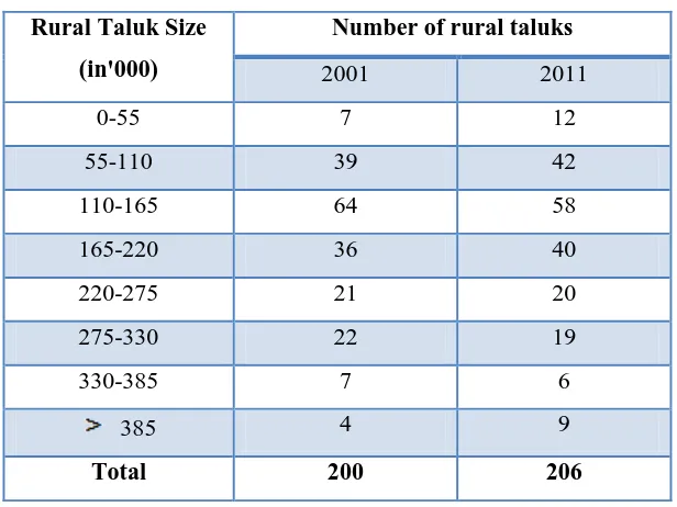 Table -1      Empirical distribution of rural taluk size-2001 and 2011                   