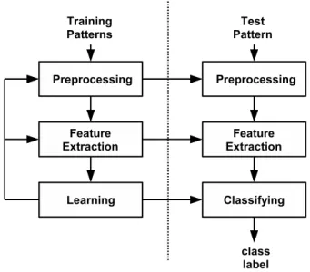 Figure 1.1: The general model of a pattern recognition system.
