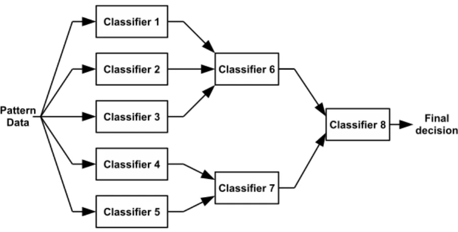 Figure 1.3: Cascading combination scheme