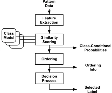 Figure 1.5: Information levels of a typical classifier