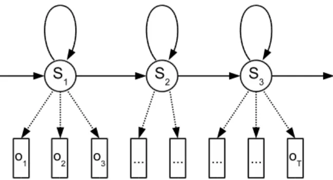 Figure 4.1: The three-state left-to-right phoneme HMM.