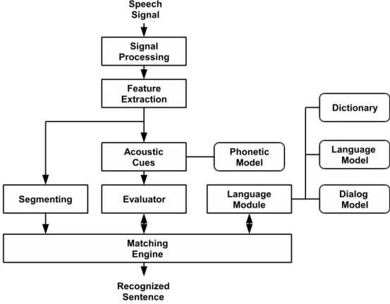 Figure 4.2: Modular structure of the OASIS Speech Lab