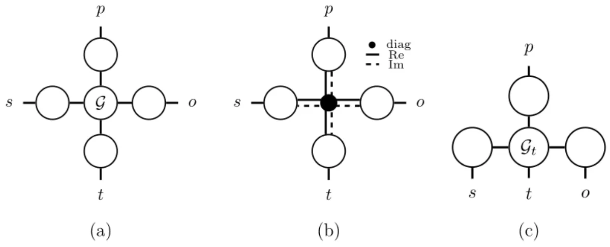 Figure 1.2: Illustrations of (a) Tucker, (b) ComplEx, and (c) ConT models for representa- representa-tion learning of episodic knowledge graphs introduced in [69]