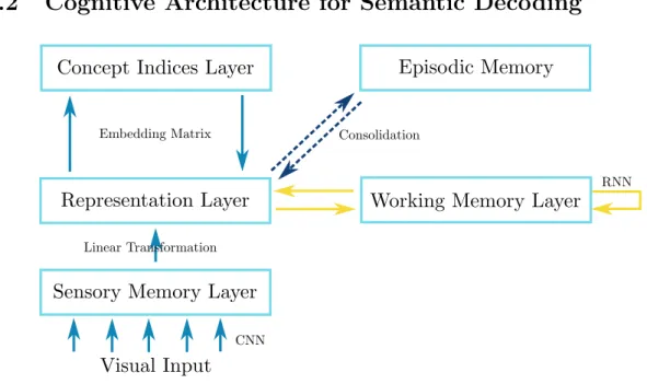 Figure 1.4: A cognitive neural architecture that describes the sequential semantic decoding for perception, which is proposed in [114].