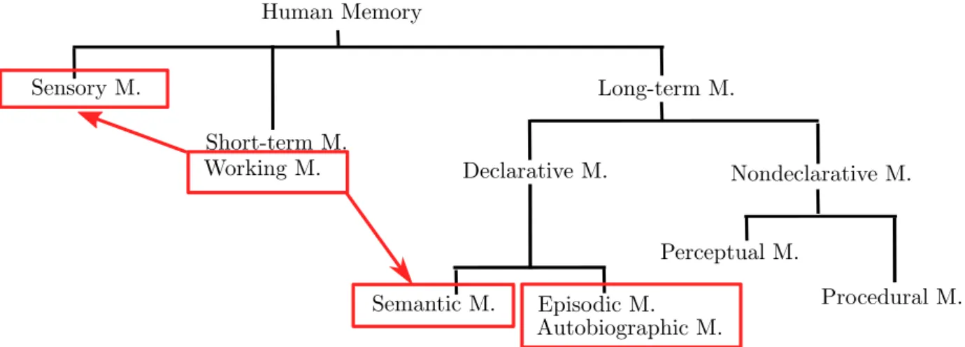 Figure 1.5: An overview of our cognitive perspectives of knowledge graphs. The semantic knowledge graph achieves a technical realization of semantic memory, while episodic  mem-ory is a technical realization of episodic memmem-ory
