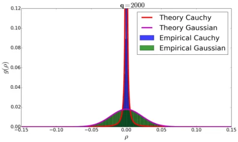 Figure 1.6: The empirical distribution of ρ G in an ensemble of random vectors elementwise sampled from N (0, 1) (green) is compared with the asymptotic distribution function given in Eq