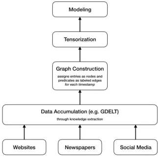 Figure 1 compares semantic and episodic knowledge graphs. Furthermore, Fig- Fig-ure 2 illustrates the main ideas of building and modeling semantic and episodic knowledge graphs.