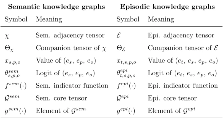 Table 2: Summary of the notations for semantic and episodic knowledge graphs.