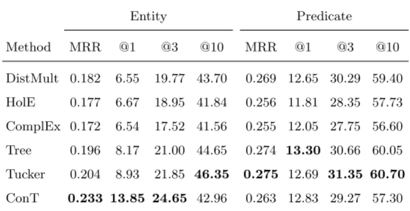 Table 4: Filtered results of inferring missing entities and predicates of episodic quadruples evaluated on the GDELT dataset.