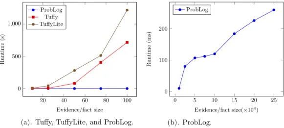 Figure 2 Marginal inference: runtime comparison over fixed query and varying data size.