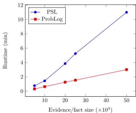 Figure 3 MPE inference: runtime comparison of ProbLog and PSL over fixed query and varying data size.