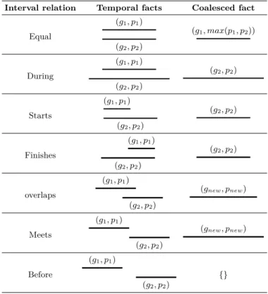 Table 1 Computing probabilities of coalesced facts based on Allen’s interval relations