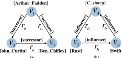 Figure 1: Examples of triangular structures (reproduced from [Li et al., 2018b]).