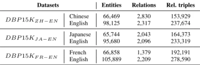 Table 2 shows the performance of all compared approaches on the evaluation datasets. By using a bootstrapping process to iteratively explore many unlabeled data, BootEA gives the best Hits@10 score on DBP15K ZH−EN and clearly  outper-forms GCN and other tr