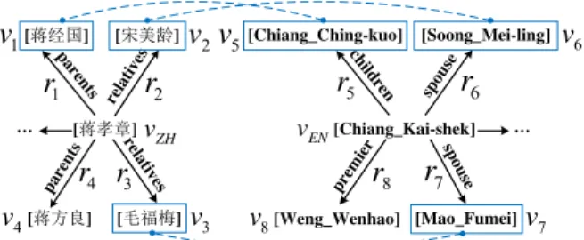 Figure 4: An example in DBP15K ZH−EN , where the blue dash lines indicate the connected entities should be aligned.