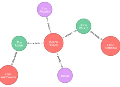 Figure 1.1: A Knowledge graph example with entities as nodes and relations as edges.