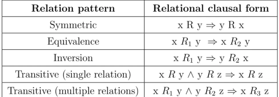 Table 3.2: Relational pattern types.