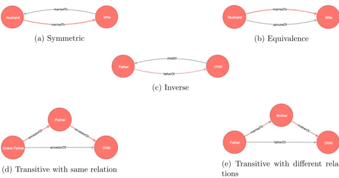 Figure 3.1: Examples of different relational patterns. The triplet corresponding to the head (black edge) is to be predicted and added to the test set, while the triplets corresponding to the body of the clause (red edges) are added to training set.