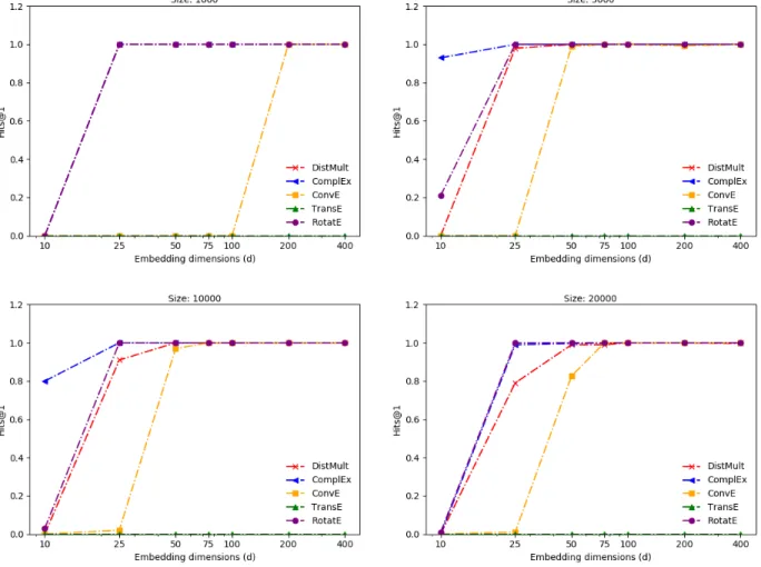 Figure 4.1: Performance vs Embedding dimensions for symmetric relational pattern.