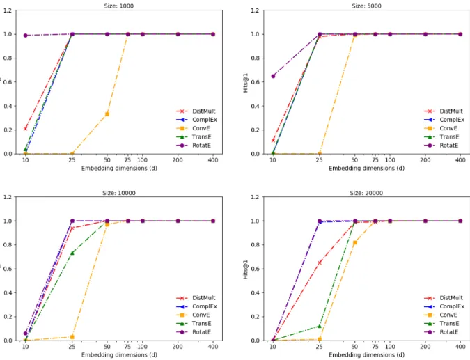 Figure 4.2: Performance vs Embedding dimensions for equivalence relational pattern.