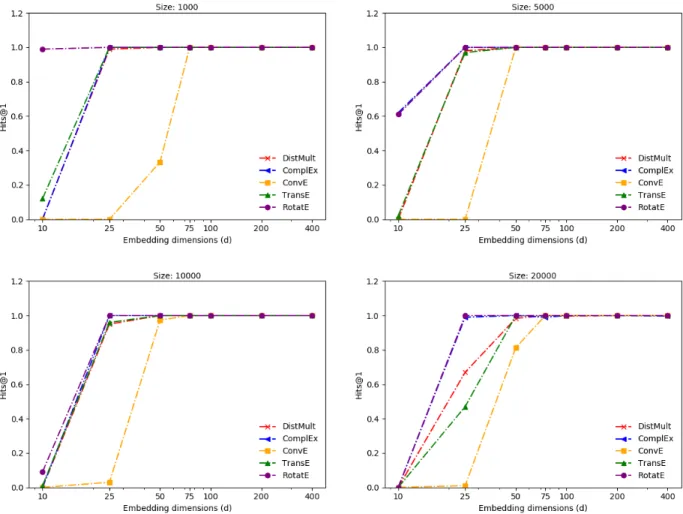 Figure 4.3: Performance vs Embedding dimensions for inversion relational pattern.