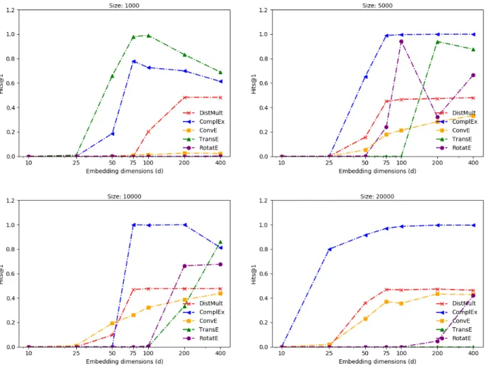 Figure 4.4: Performance vs Embedding dimensions for transitive relational pattern with same relation.