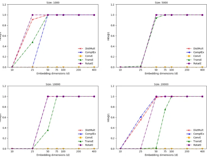 Figure 4.5: Performance vs Embedding dimensions for transitive relational pattern with different relations.