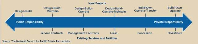 Figure 1: different stages, different level of integration, different contracts (Lenferink, Tillema, & Arts, 2013, p