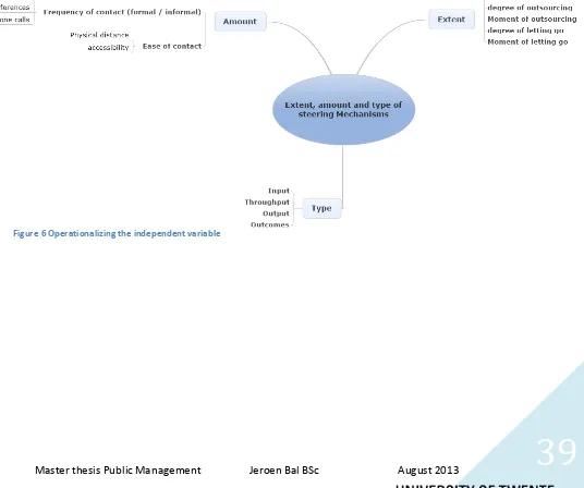 Figure 6 Operationalizing the independent variable 