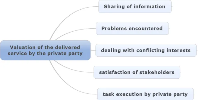 Figure 7 Operationalizing the first dependent variable 