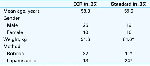 Table 1.  Patient characteristics of the ECR and control groups. 