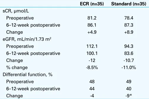 Table 4. Changes in renal function comparing ECR and control groups