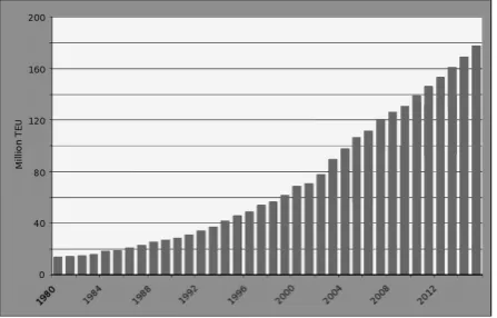 Figure 2.1: Past and forecast global TEU’s (1980-2015). Adapted from ESCAP [2007]