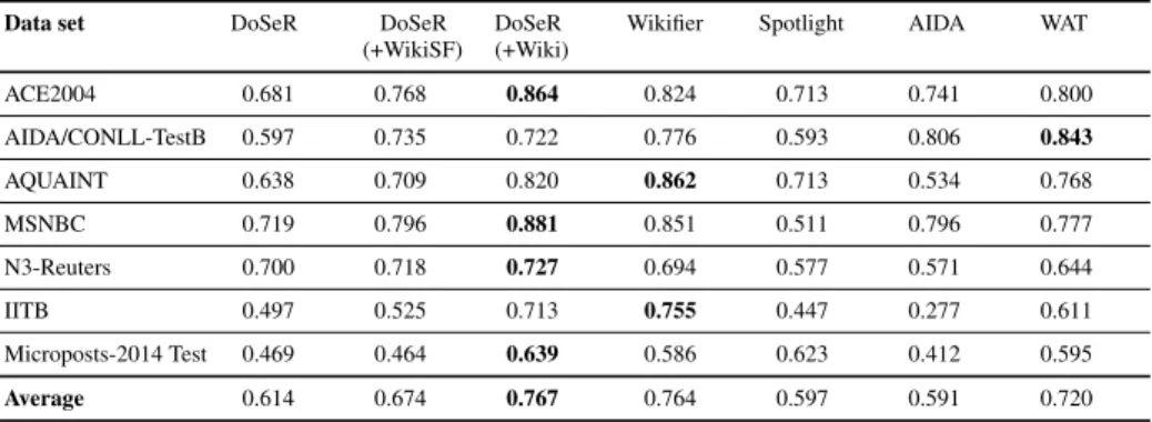 Table 4 shows the F1 values of DoSeR using different data sources compared to other disambiguation approaches